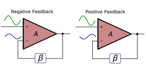 What is Negative Feedback Amplifier? Non-Inverting Op-Amp Circuit