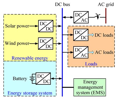 Energies | Free Full-Text | Design and Implementation of the Battery Energy Storage System in DC ...