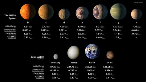 Nearby system has 7 Earth-sized planets, several in the habitable zone | Ars Technica