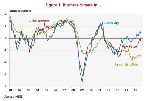 The French economy on the road to recovery - le blog