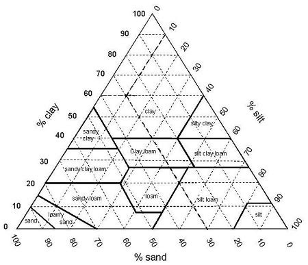 Soil Texture Triangle Activity