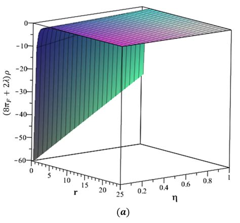 (a) Energy density ρ = ρ(r, η) at r 0 = 0.5 when λ ≥ −12.5 (WEC term ...