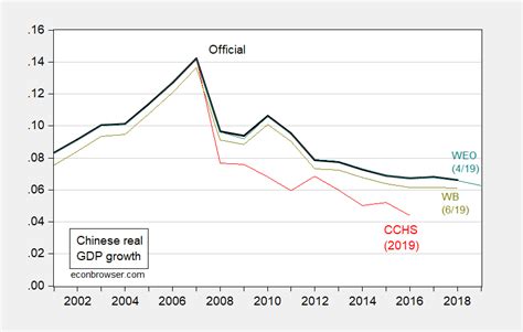 Chinese GDP Growth: Now and Near Future | Econbrowser