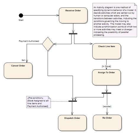 The Dynamic Model - UML Tutorial | Sparx Systems