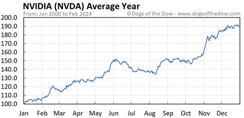 NVDA Stock Price Today (plus 7 insightful charts) • Dogs of the Dow