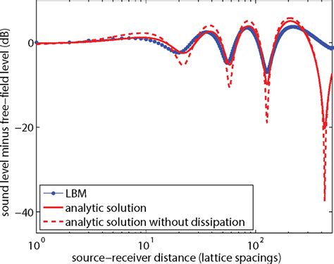 LBM results and analytic solutions from Fig 5B, expressed as the excess ...