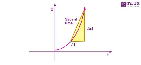 Average Velocity - Definition, Calculation, Average Velocity vs Average ...