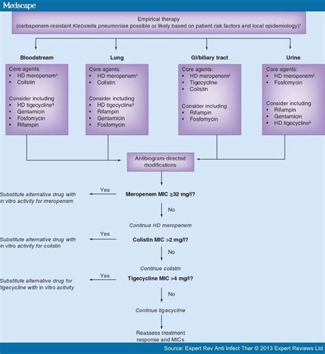 Treatment of Carbapenem-resistant Klebsiella pneumoniae