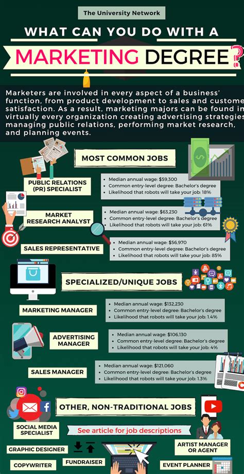 12 Jobs for Marketing Majors | The University Network