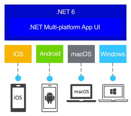 Blazor Hybrid Web Apps with .NET MAUI