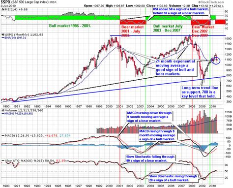 S&P 500 Stock Market Trends | Financial Sense