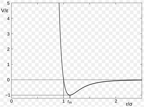 Lennard-Jones Potential Graph Of A Function Molecule Atom, PNG, 1920x1429px, Lennardjones ...