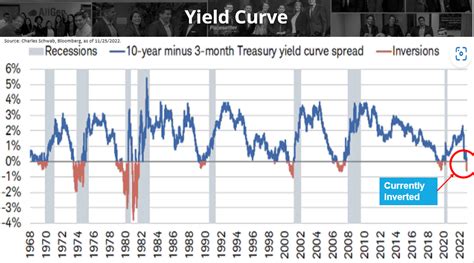 Yield Curve chart - AllGen Financial Advisors, Inc.