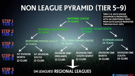 Non League Football Pyramid EXPLAINED! | Non League YT - YouTube