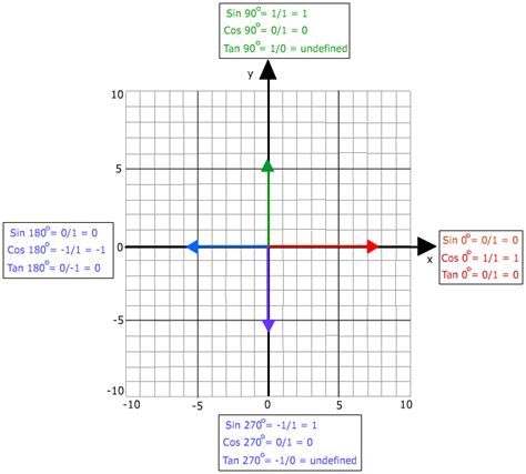 Quadrantal Angles