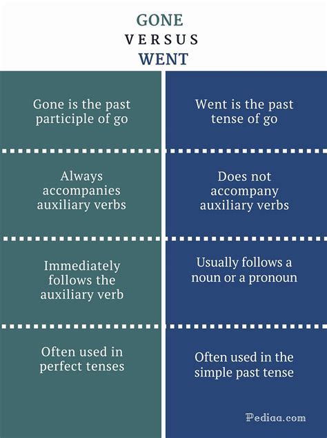 Difference Between Gone and Went | Learn English Grammar Online