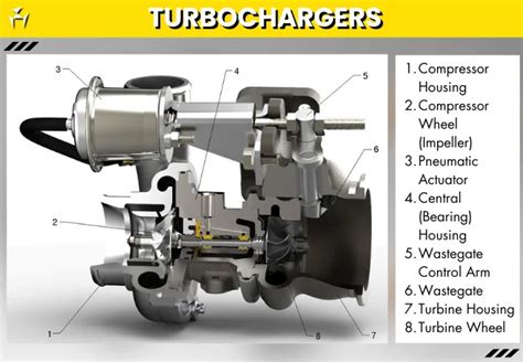 What is Turbocharger: Parts, Working, Diagram, Pros, Cons, Application ...