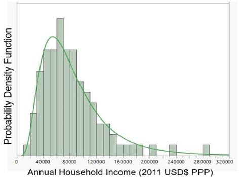 10 Skewed Distribution Examples in Real Life – StudiousGuy