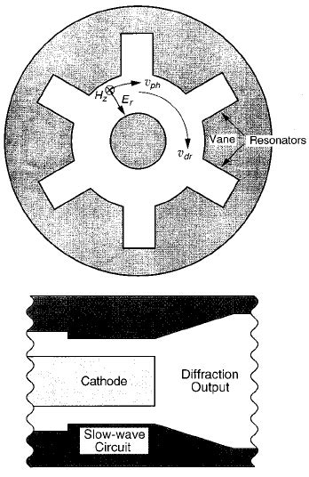 ͑ a ͒ Schematic diagram of a magnetron; ͑ b ͒ diagram of a magnetron... | Download Scientific ...