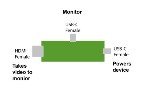How do I send HDMI up a USB-C cable to a USB-C Monitor?? & get power back down from the USB-C ...