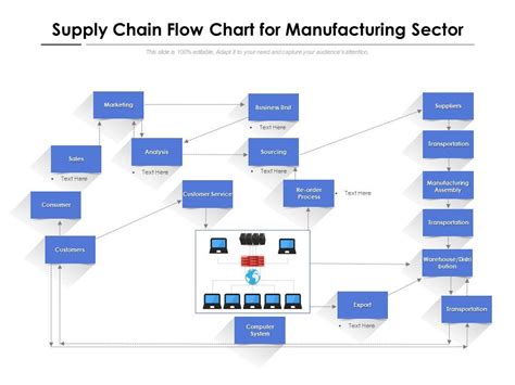 Supply Chain Process Map