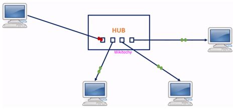 What is Network Hub ? - What is a Hub - What is the hub - Wikitechy