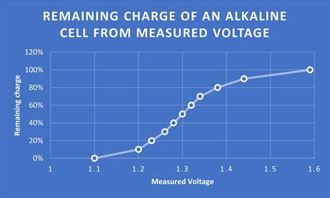 Aa Battery Voltage Chart