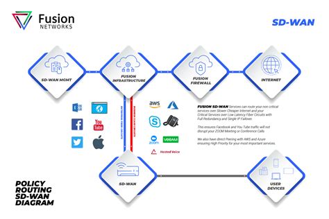 SD-WAN - Fusion Networks