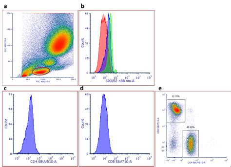 Flow Cytometry Results Of Lymphocyte Killing Of U Tumor Cells ...