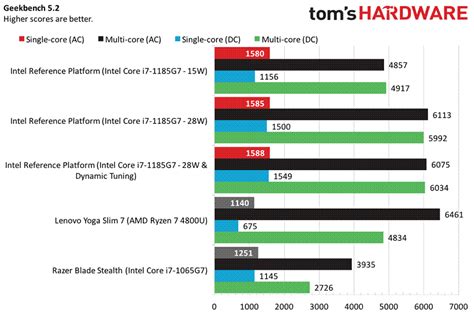 get i7 10th gen now? or get i7th 11 gen for laptop? : r/intel