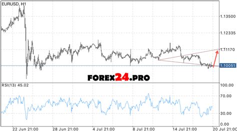 Forex forecast of the euro dollar on July 22, 2016 - FOREX24.PRO