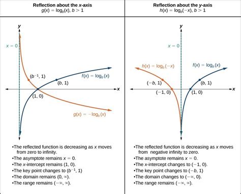 Stretching, Compressing, or Reflecting a Logarithmic Function | College Algebra College Algebra ...