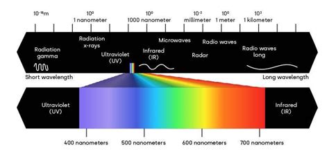 The spectrum of visible light, the wavelength of the light - Lena Lighting S.A.