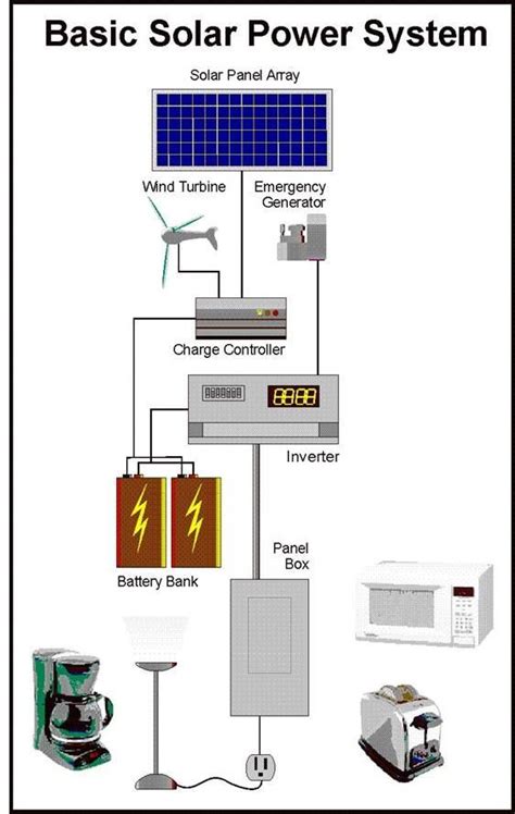 Basic Solar Power System - Putting it All Together To Make It Work For ...