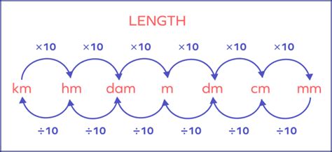 Meters to Feet (m to ft) Conversion - Table, Formula, Method