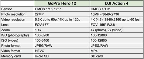 GoPro Hero 12 vs DJI Action 4: Which Is Better?