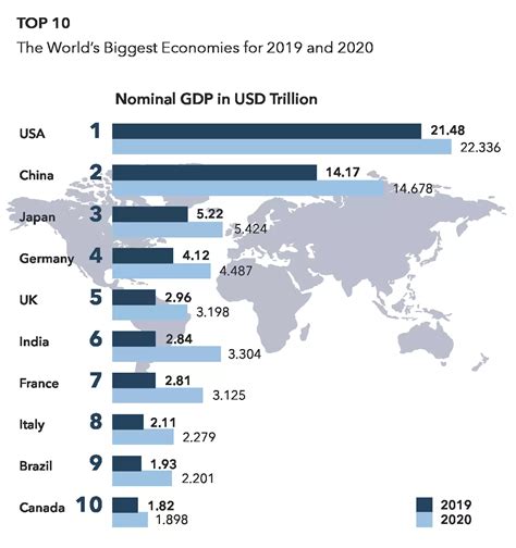 Top 10 Largest Economies in the World | IG US