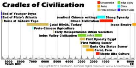 Yahoo Image Search | Ancient civilizations timeline, Civilization, Ancient civilizations