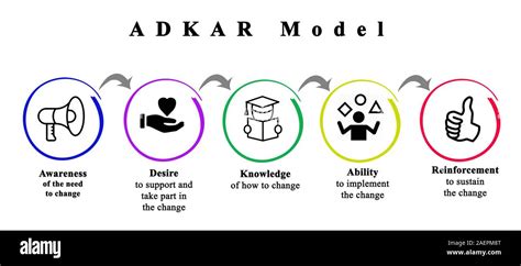 ADKAR as Model of change Stock Photo - Alamy