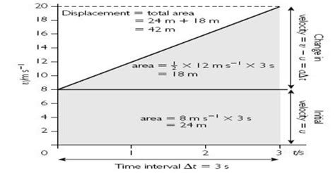 Derivation of Equations of Motion with the help of Graphs - QS Study