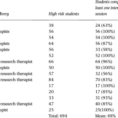 Participation of high-risk youth in intervention sessions and format of ...