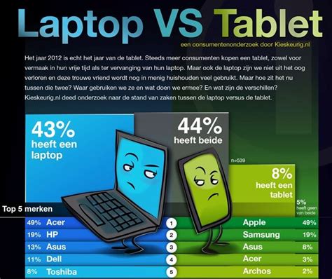 laptop vs tablet infographic | Infographic, Tablet, Laptop