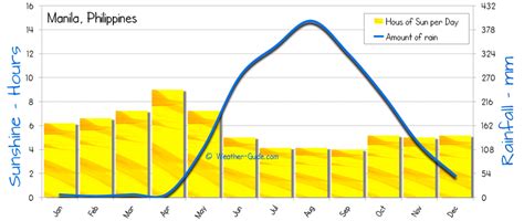 Manila Weather Averages