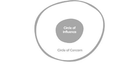 15 Author's representation of Stephen Covey's Circle of Influence ...