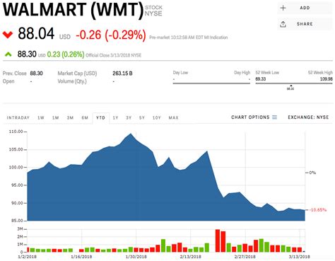 Walmart may have found the key to unlocking its online growth potential ...