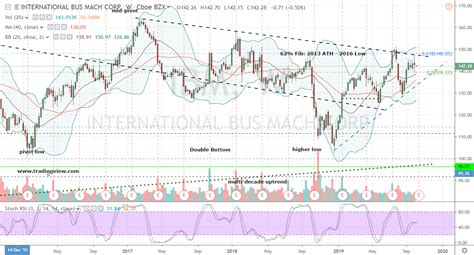 IBM or GPRO -- Which Tech Stock Looks Better to Buy? | InvestorPlace