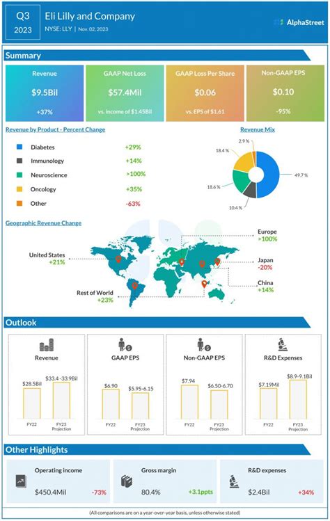 Main highlights from Eli Lilly’s (LLY) Q3 2023 earnings results ...