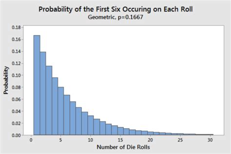 Geometric Distribution Concepts, Formula, Examples - Analytics Yogi