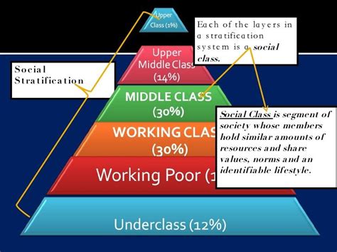 Sociology 2016: Journal 4: Social Class | Social class, Sociology, Class