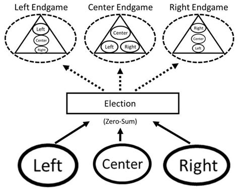 The Framework (And Strategy) Of Left-Center-Right Politics